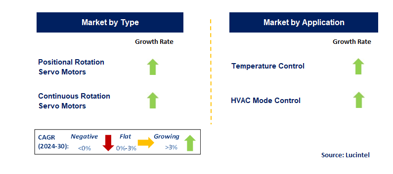 Servo Motor for Automotive HVAC by Segment